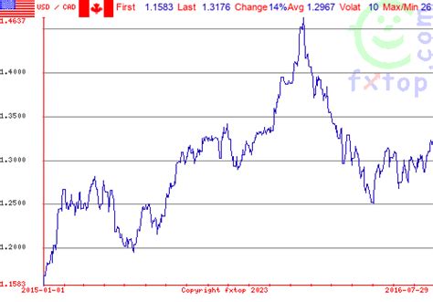 35usd to php|canadian dollar to us dollar history.